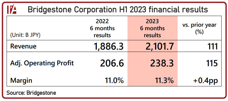 Bridgestone profit up in H1 2023 despite weakness in Europe