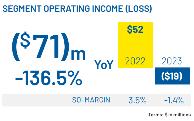 Goodyear EMEA lost $19 million in Q2 2023