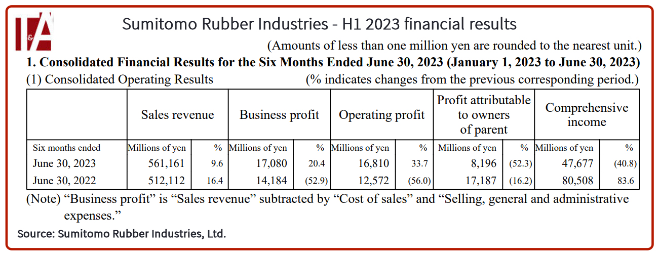 SRI profit down in H1 2023