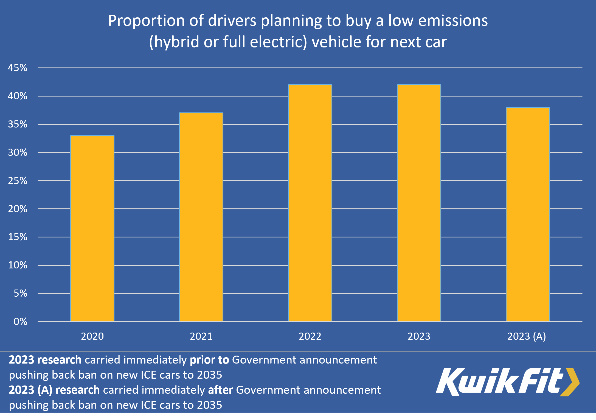 Half of drivers say government policy means they won’t buy EVs before 2035