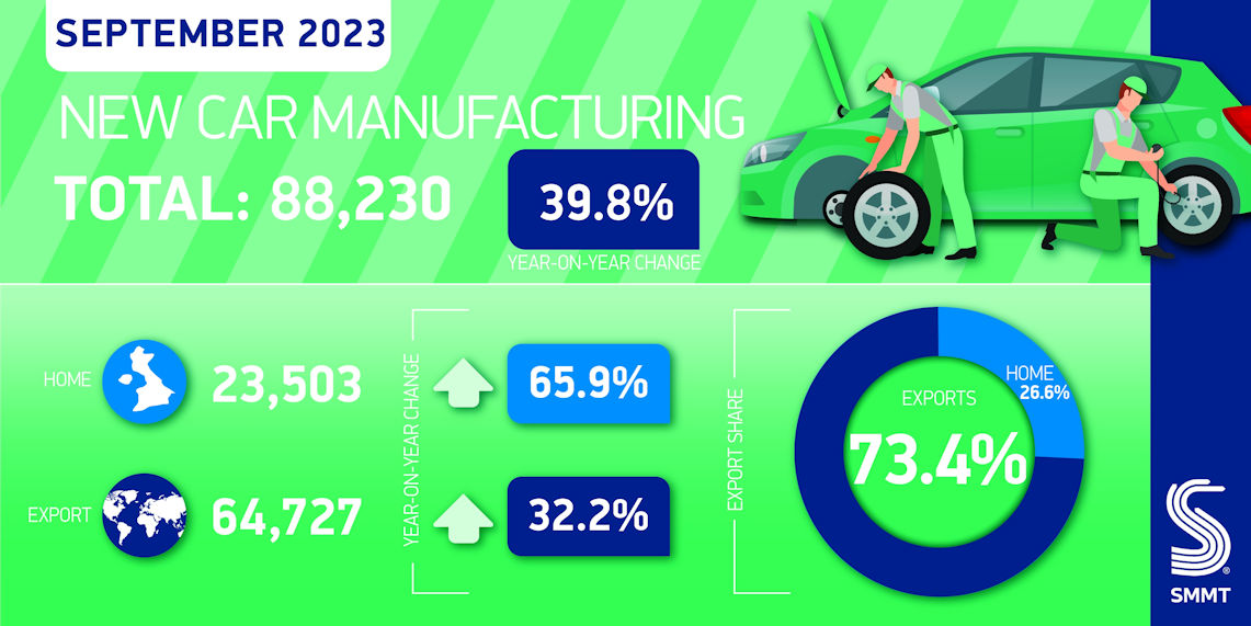 SMMT: Best September for vehicles manufacturing since 2020