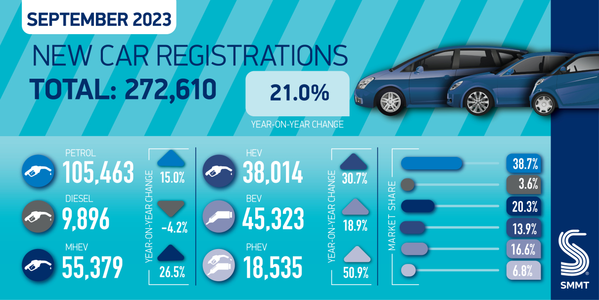 Car registration figures reveal EV reluctance amongst private buyers
