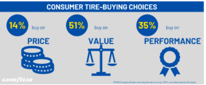 Consumer research conducted by IPSOS on behalf of Goodyear played a role in the repositioning of Goodyear at the top of the brand basket as well as the clarification of Dunlop and as what might be called an extra value brand beneath Goodyear