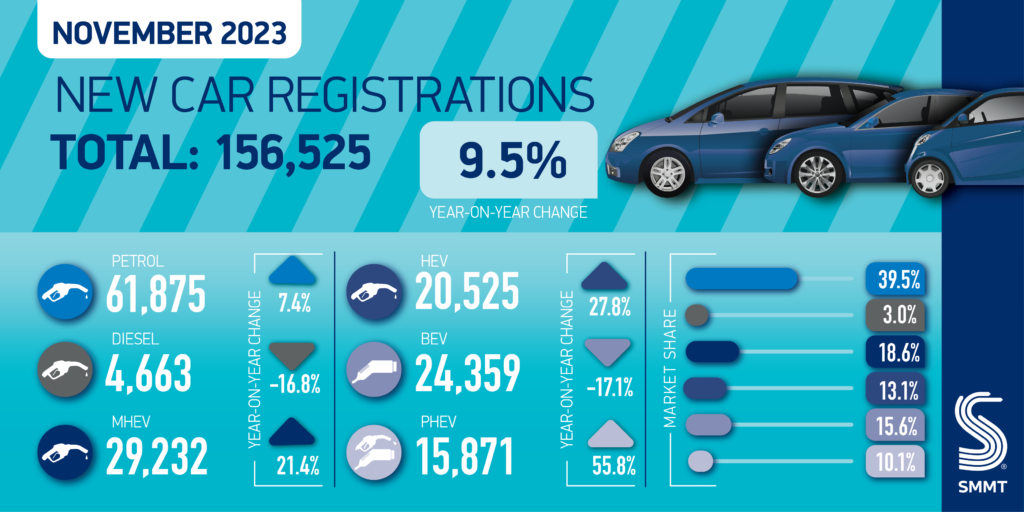 Latest new car registrations: ‘best November for four years’