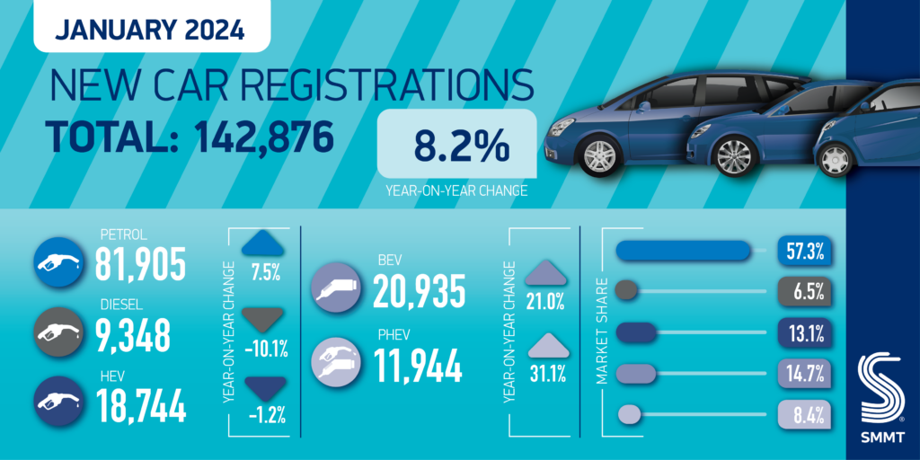 UK reaches million EV milestone as new car market grows