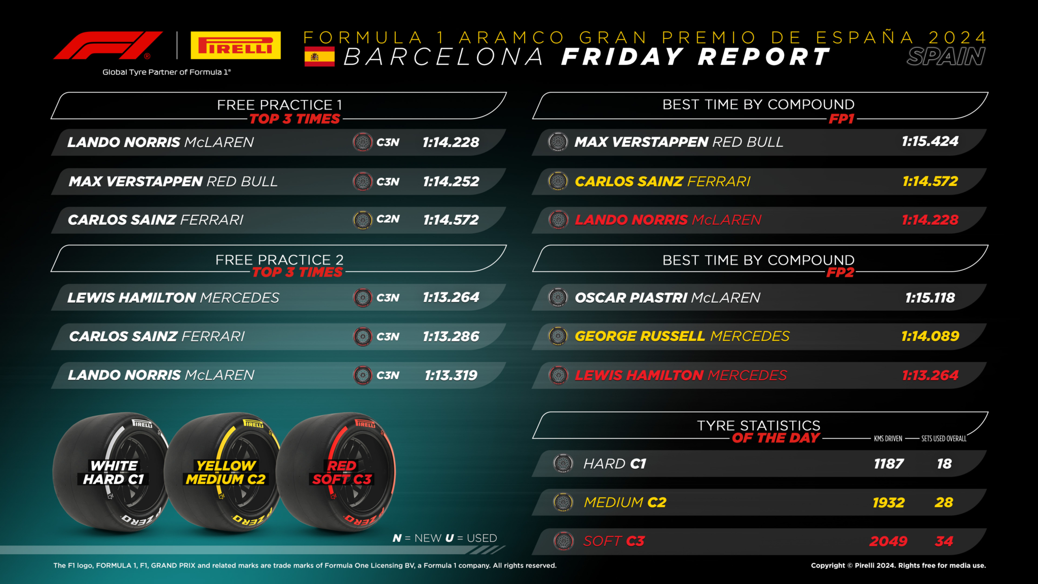 Pirelli – 5 F1 drivers and teams ‘evenly matched’ in Barcelona grand prix practice