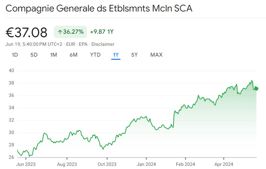 Michelin share price beats 200-day moving average