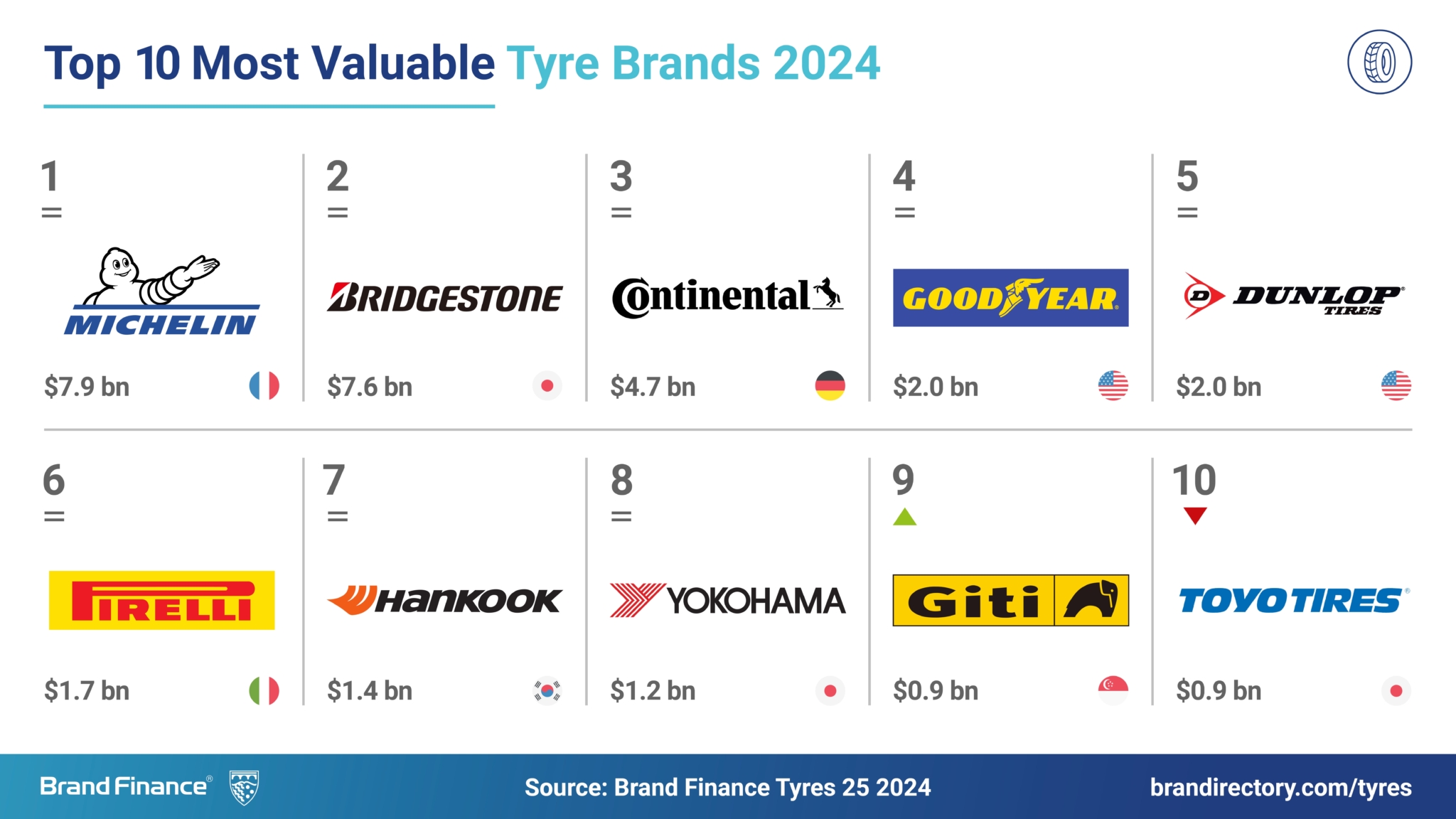 Brand Finance: Michelin still top, but Giti now 9th and Chinese tyremakers fastest risers