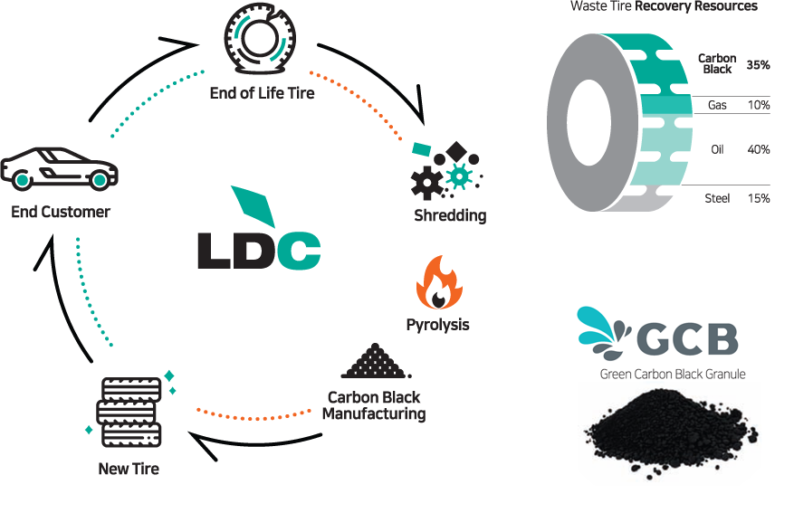 LD Carbon wins $28 million Toyota-backed investment in sustainable carbon black and pyrolysis oil