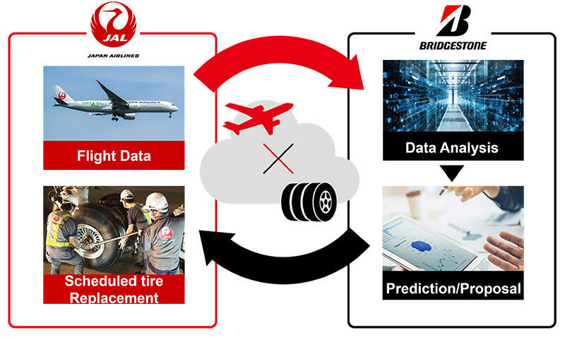 JAL and Bridgestone expand tyre Wear prediction technology to large jets