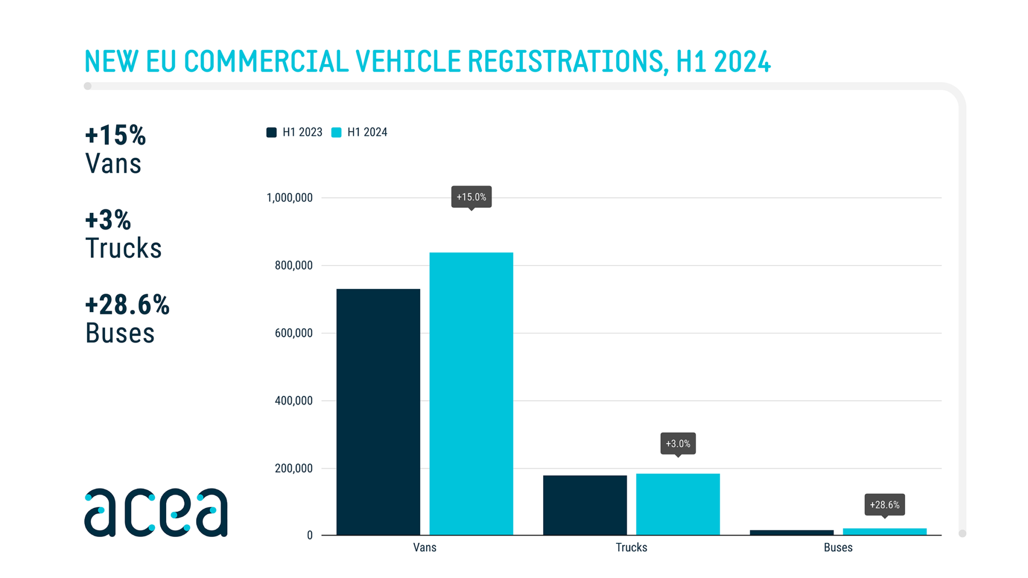 European commercial vehicle sales up across all segments, led by vans – ACEA