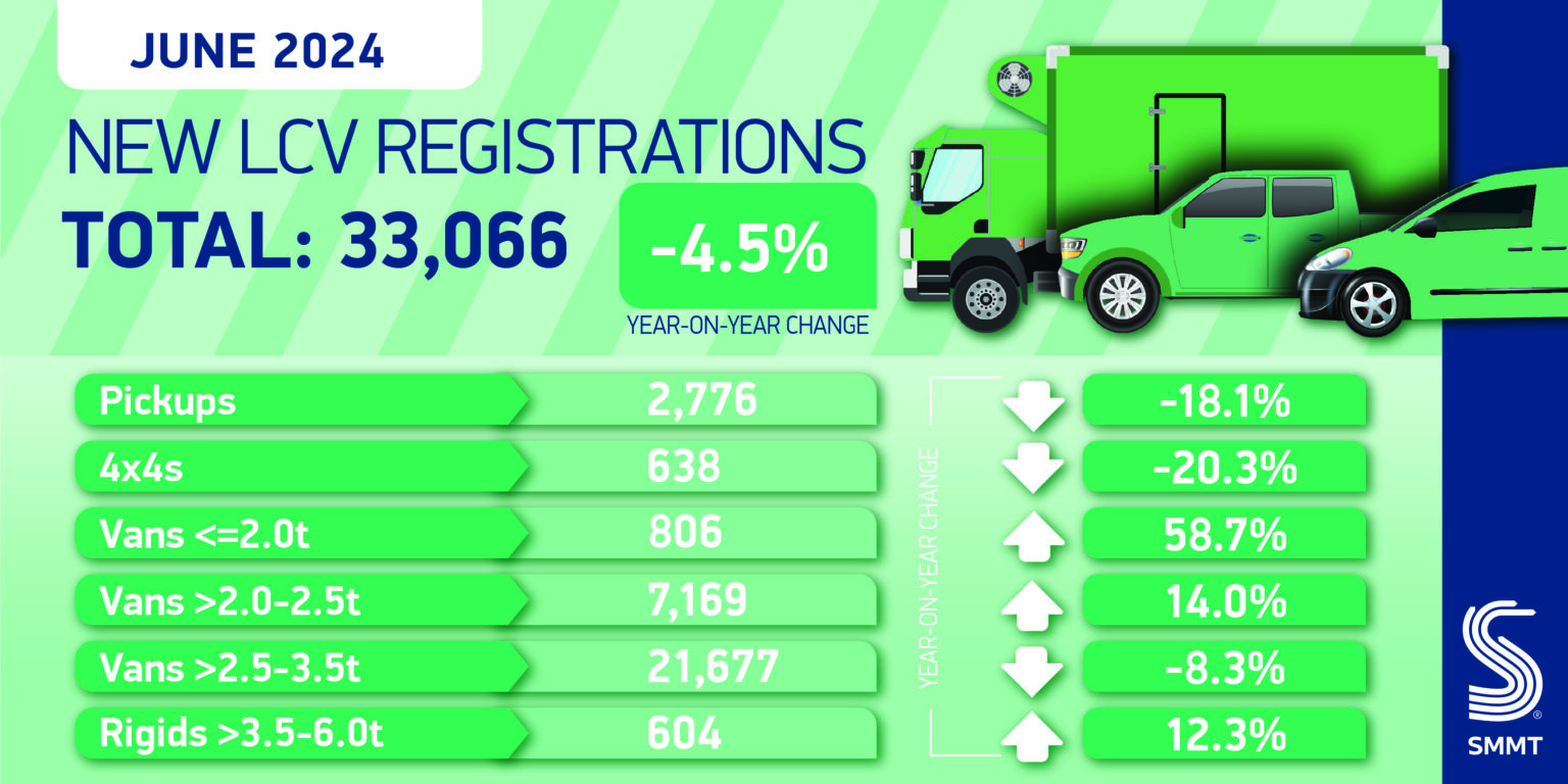 Van market records best first half since 2021 despite June decline