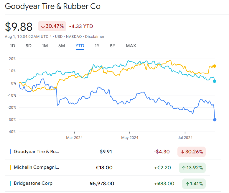 Goodyear OTR, leadership changes and landslides