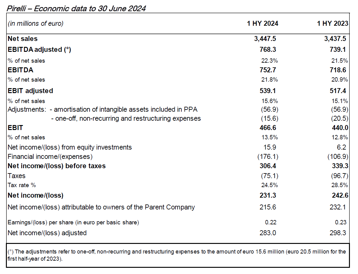 Ongoing shift to high-value tyres behind first-half profit increase at Pirelli