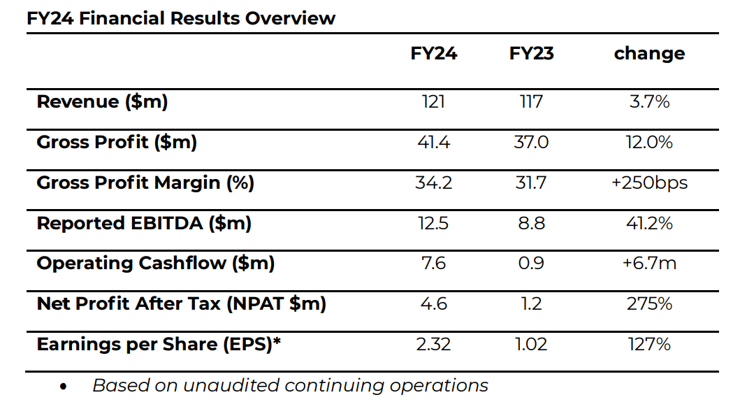 RPM Automotive reports “strong” full-year 2024 results