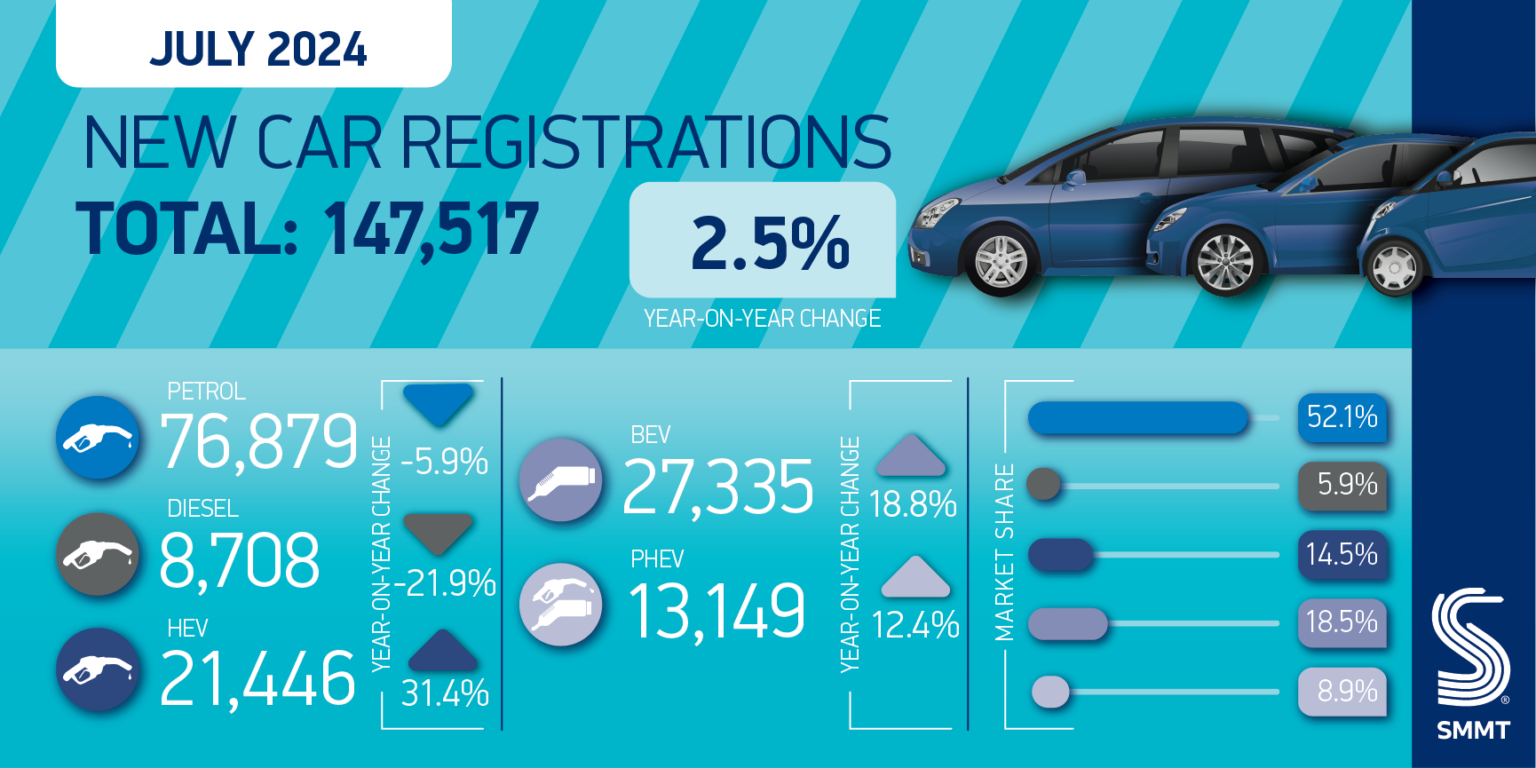 July marks two straight years of growth for UK new car market