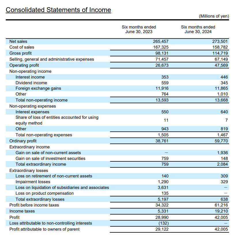 Toyo Tire reports 78% increase in operating income in Q2 2024 results