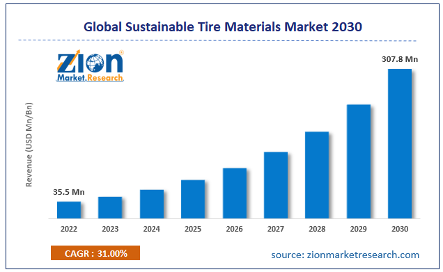 Sustainable tyre material market to hit $46.38 million by 2032, up 32.88% CAGR