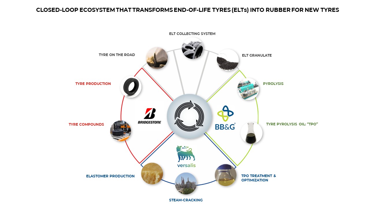 Bridgestone, Versalis & Grupo BB&G partner to advance tyre circularity