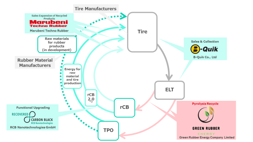 Marubeni extends ELT pyrolysis activities with Thailand investment