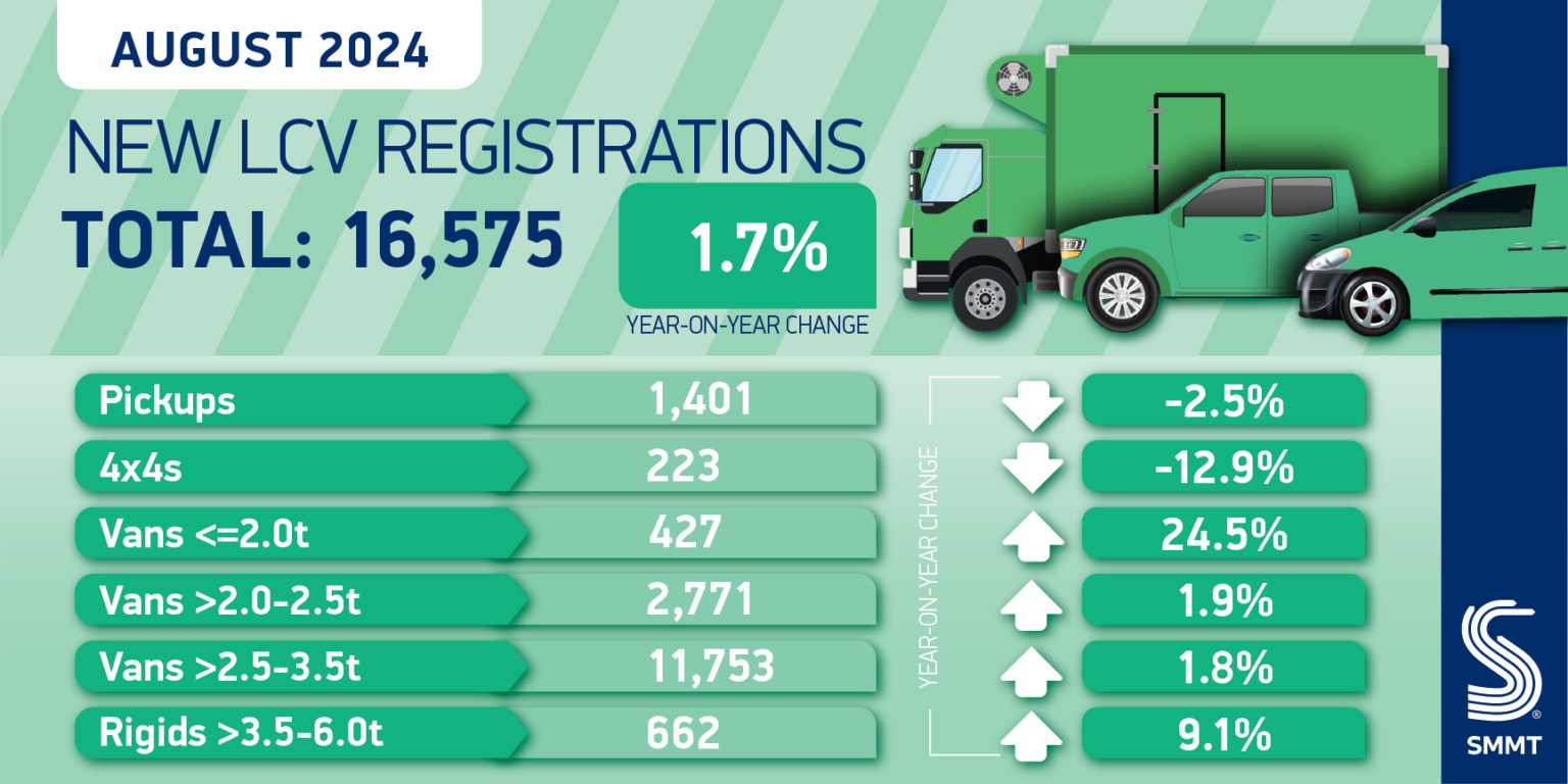 August sees growth in UK van market