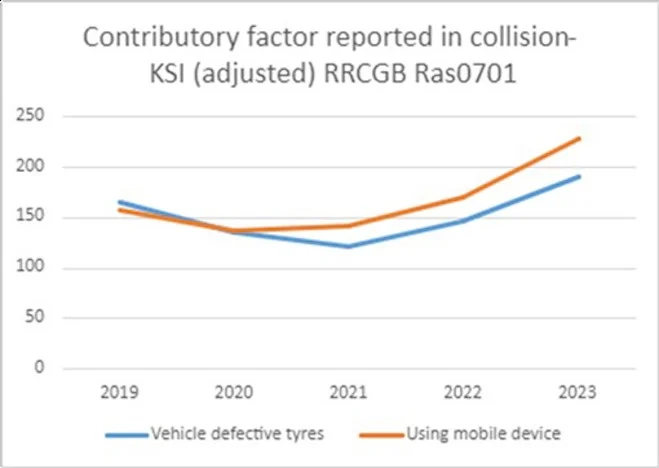 29% increase in KSI casualties linked to tyre-related incidents ‘concerning’ – TyreSafe