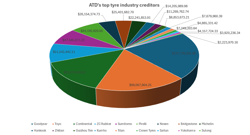 ATD chapter 11 leaves tyremakers with >$589 million outstanding