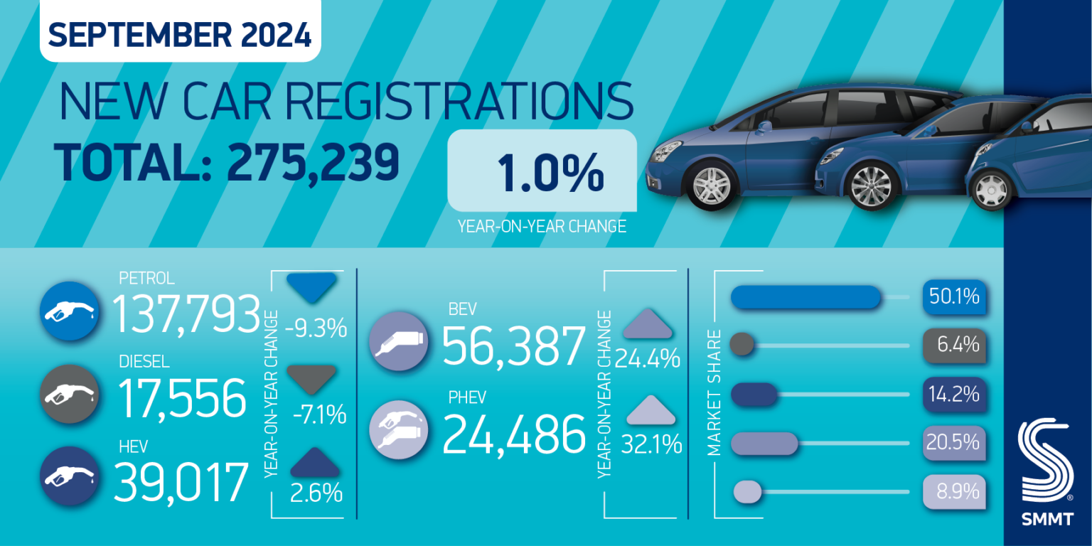 Unprecedented EV discounting shores up September new car market