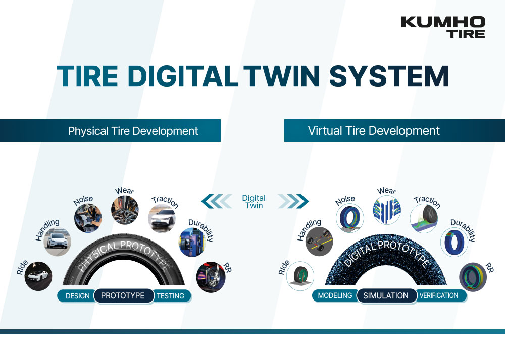 Kumho launches tyre digital twin system