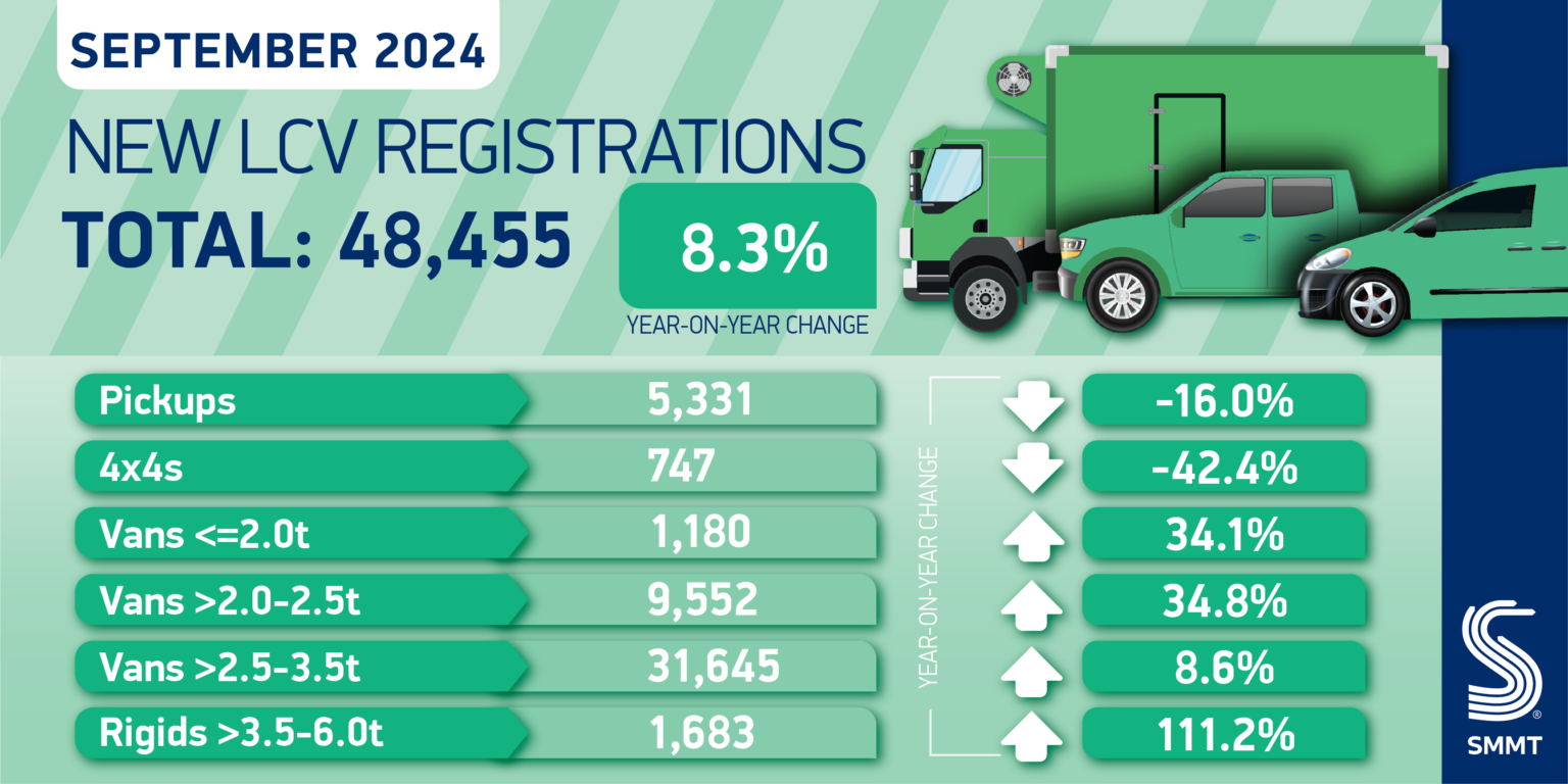 Demand for new vans rises in September but EV uptake falls again