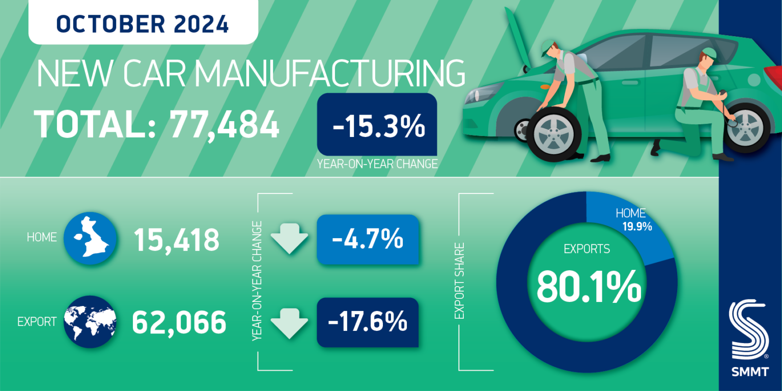 UK car production falls 15% in October