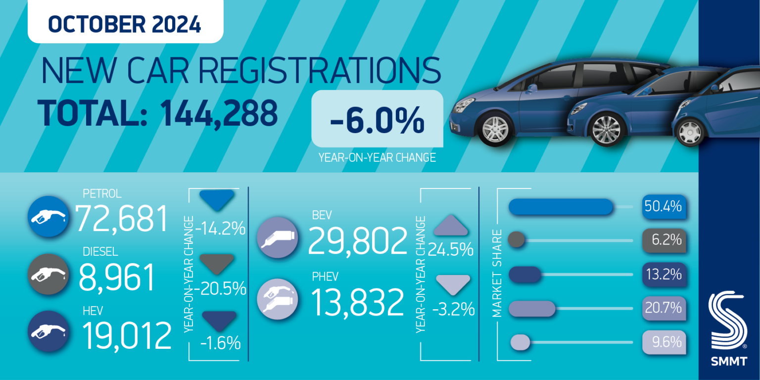 New car market falls in October, but EV sales rise