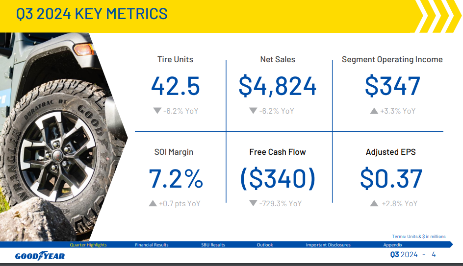 Goodyear reports net loss of $34 million in third-quarter of 2024, EMEA recovering