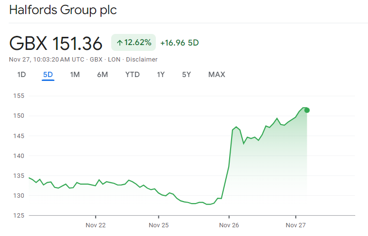 Halfords shares up 11% after first-half 2025 results