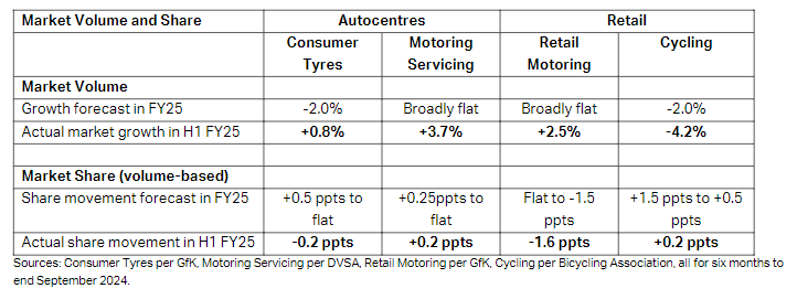 Halfords Autocentres prop up group sales growth, amidst under pressure tyre demand