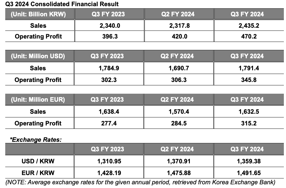 Hankook reports 18.6% increase in operating profit