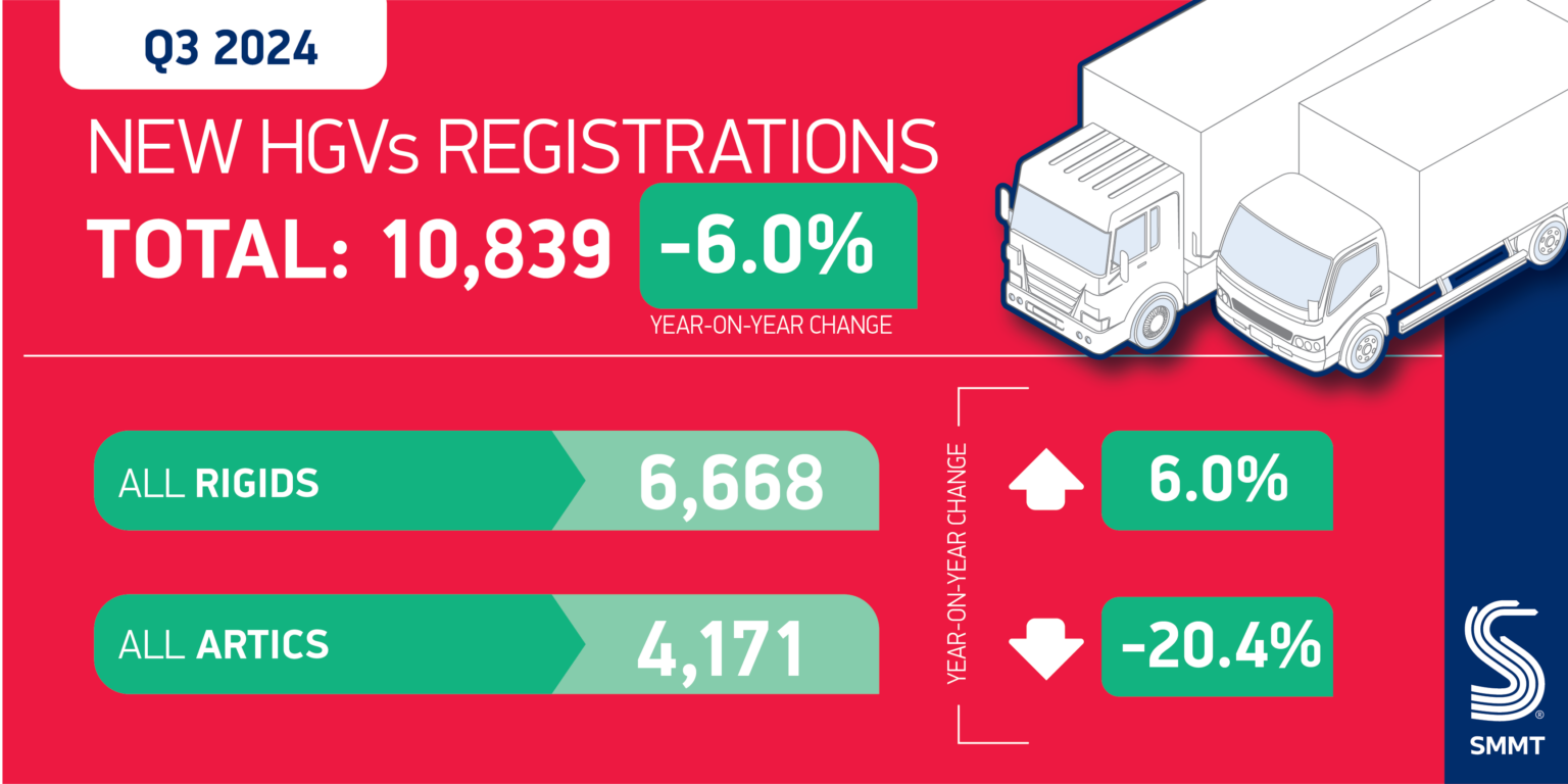 Q3 new HGV registrations fall by 6%