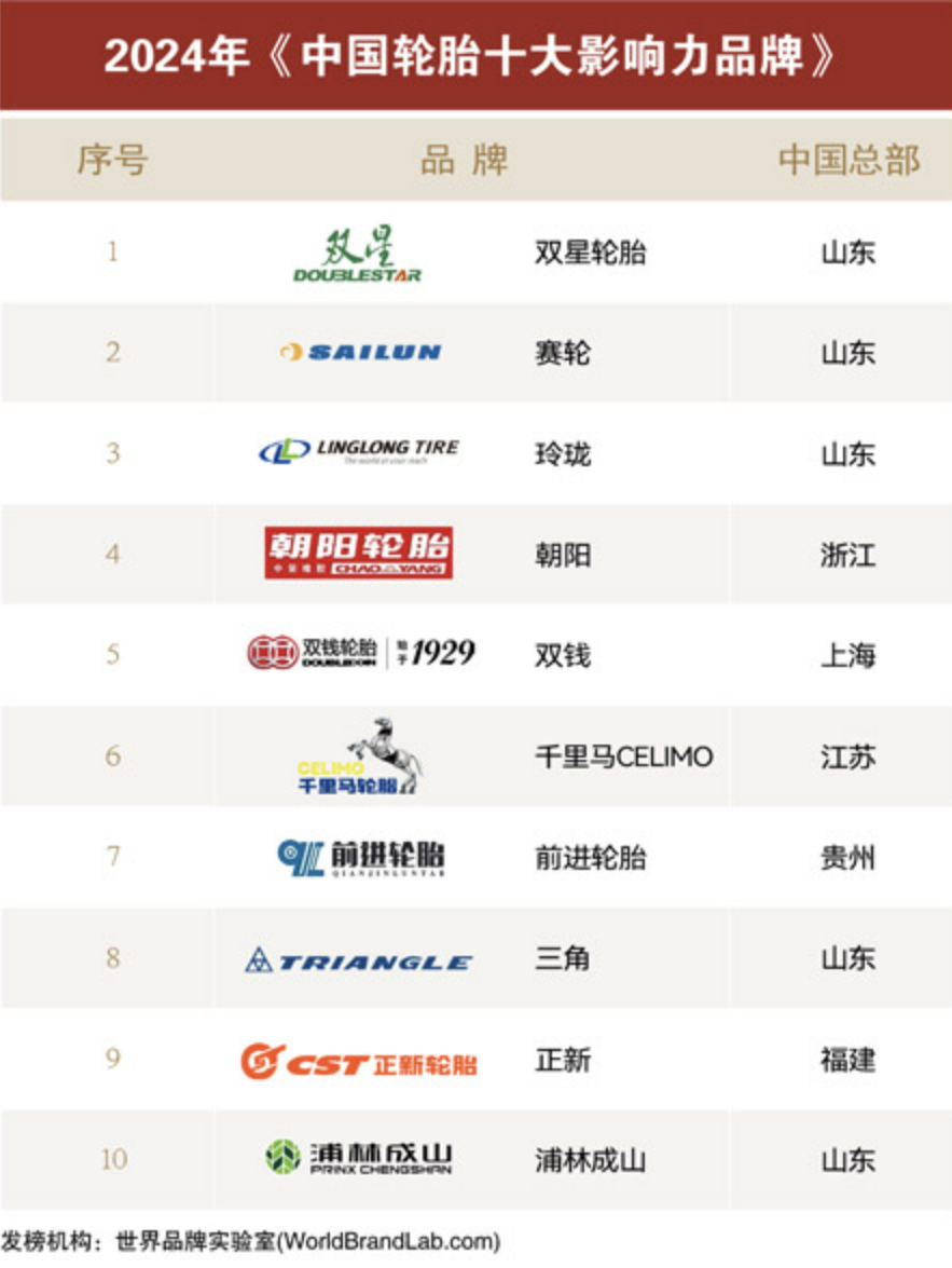 Top 10 Chinese tyre brands 2024 announced