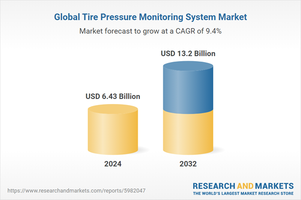 Global TPMS market could be worth >$13 billion by 2032